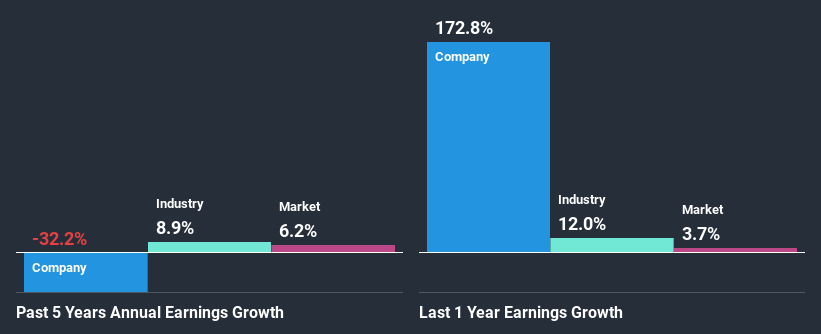 past-earnings-growth