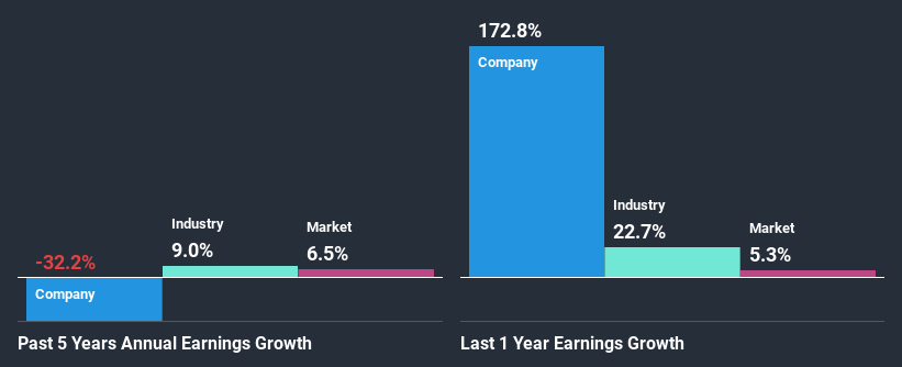 past-earnings-growth