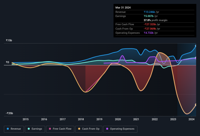 earnings-and-revenue-history