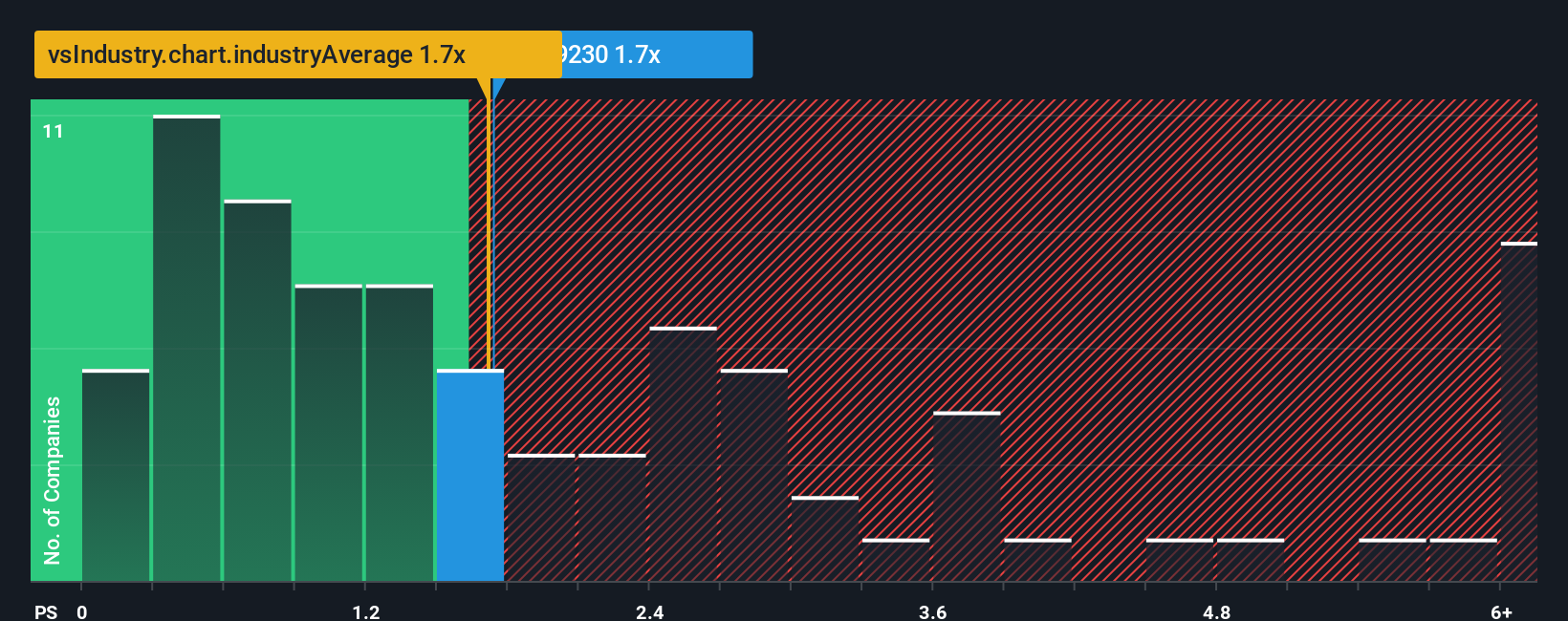 ps-multiple-vs-industry