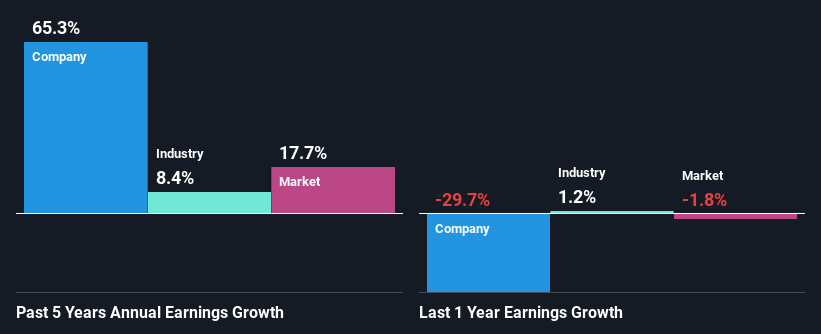 past-earnings-growth