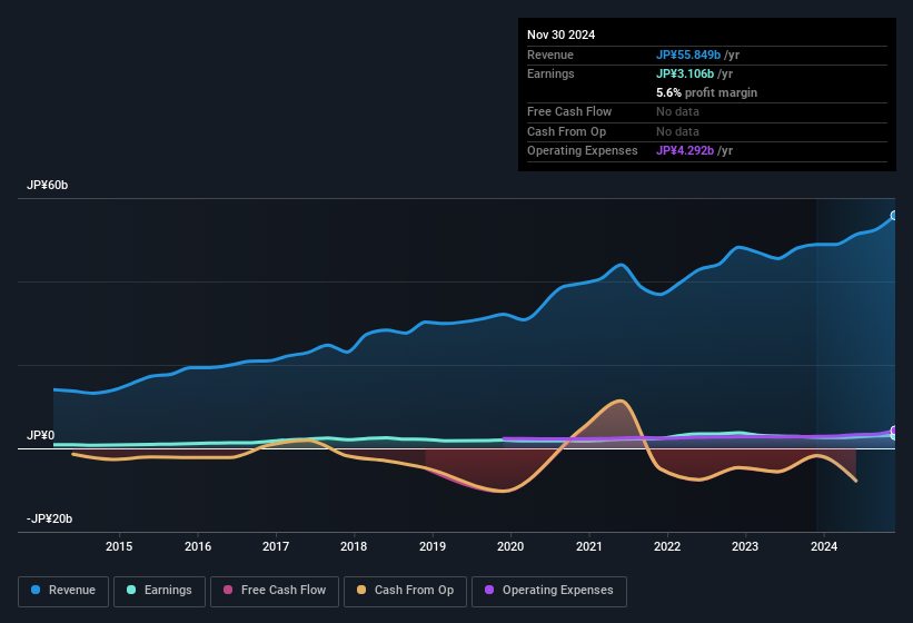 earnings-and-revenue-history