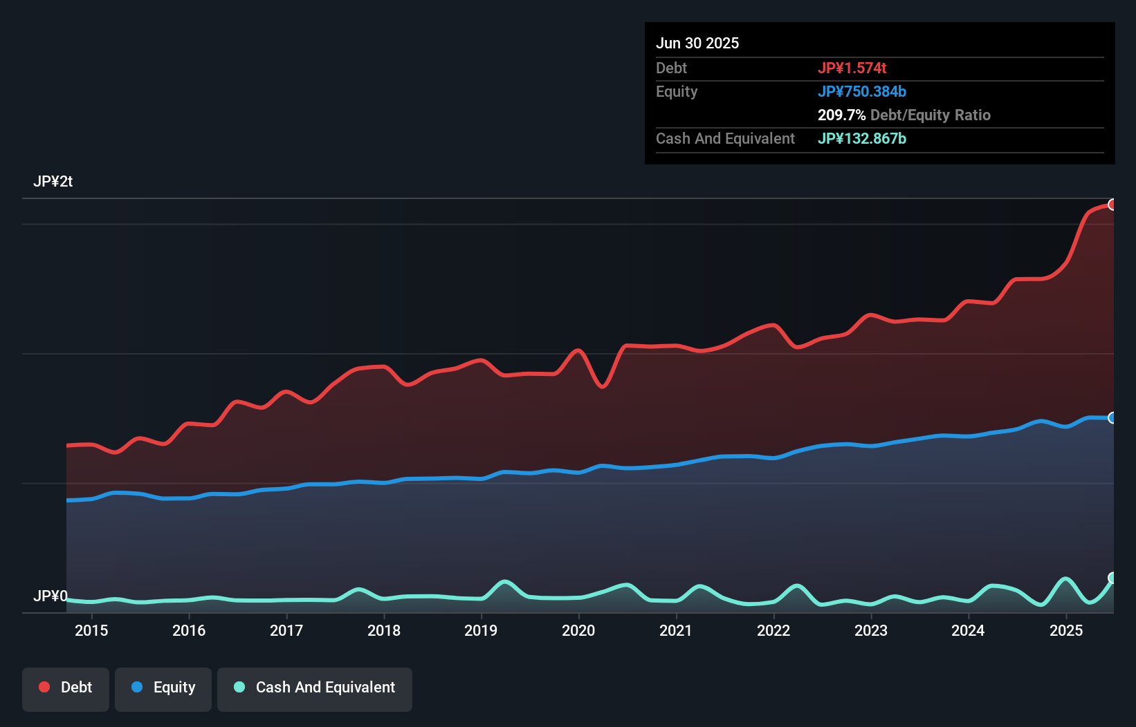 debt-equity-history-analysis