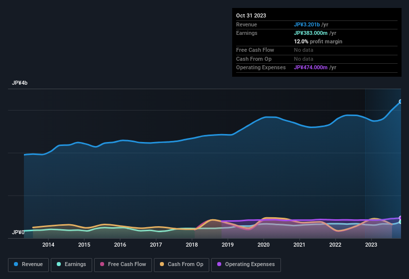 earnings-and-revenue-history