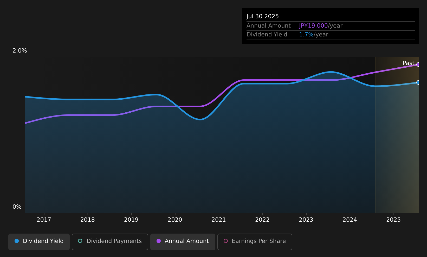 historic-dividend