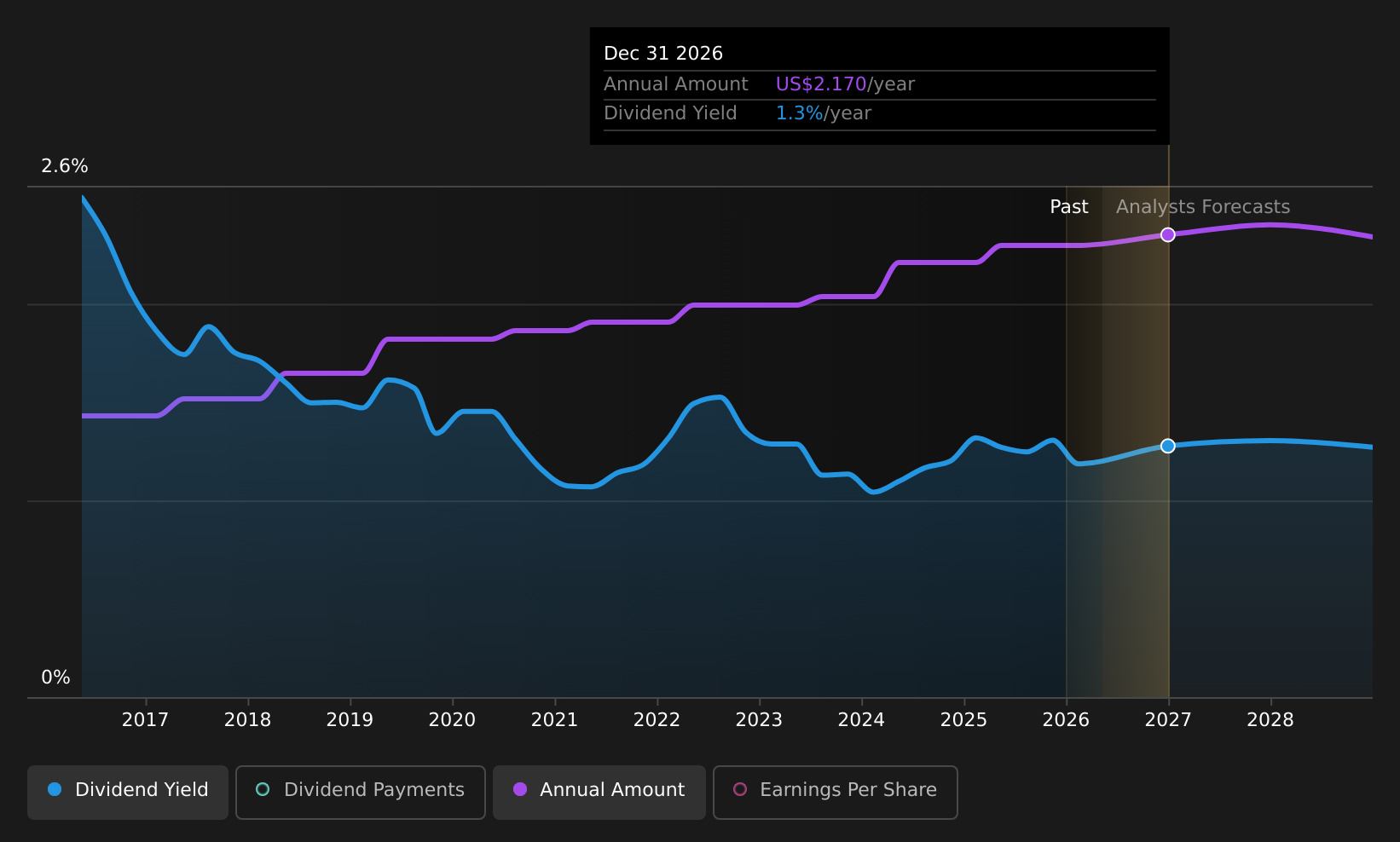 historic-dividend