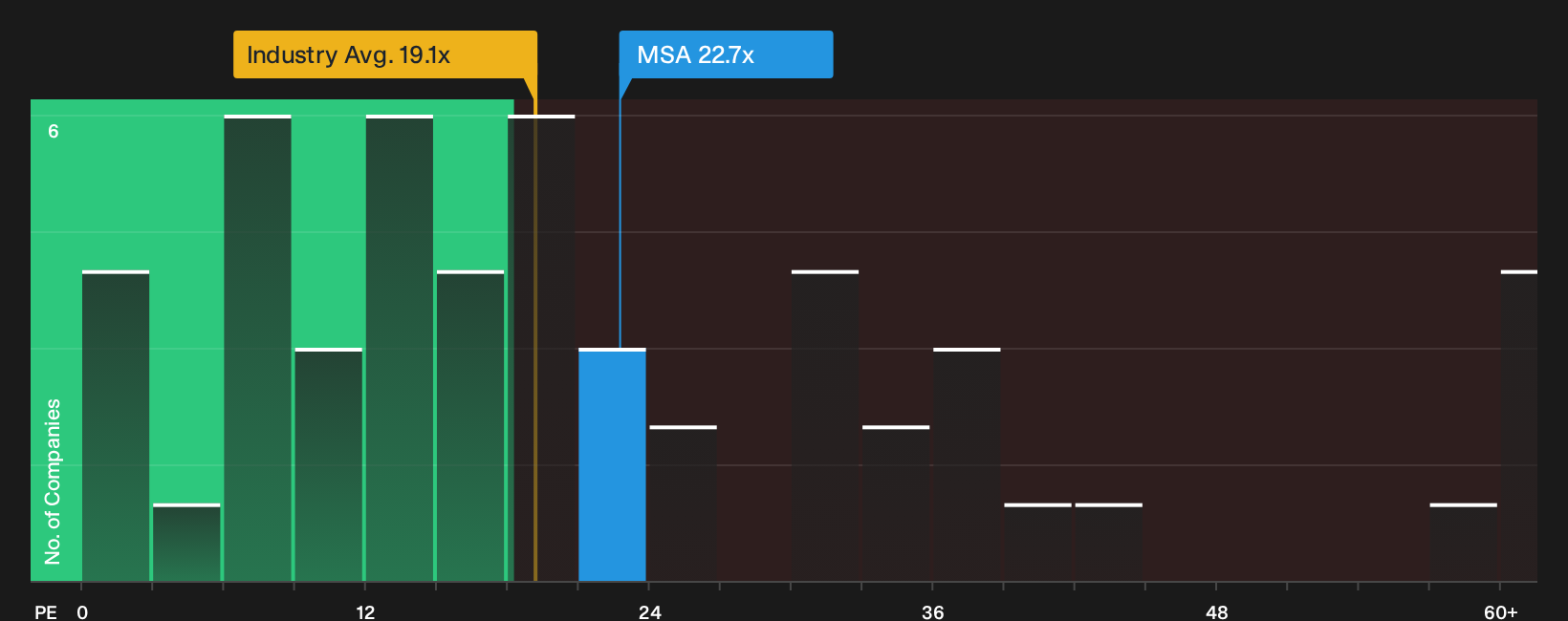 NYSE:MSA P/E Ratio as at Sep 2026