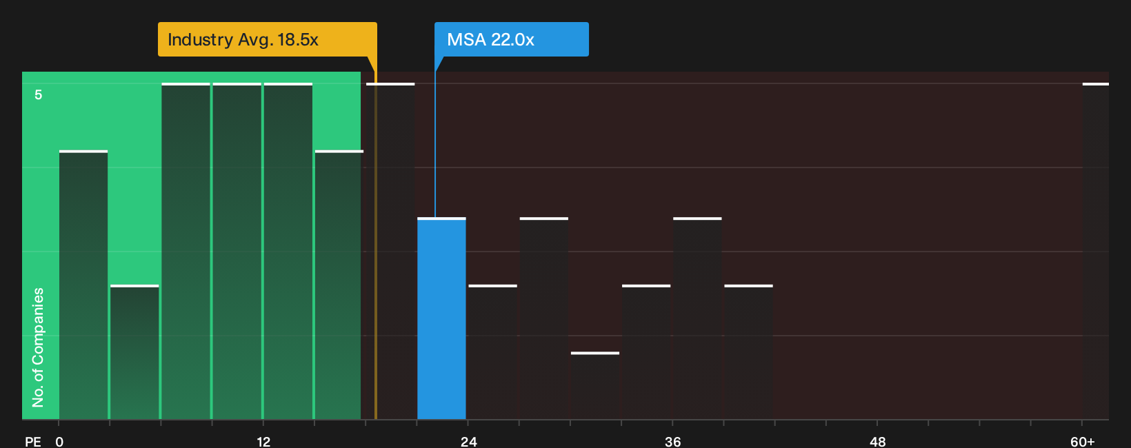 NYSE:MSA P/E Ratio as at Oct 2026