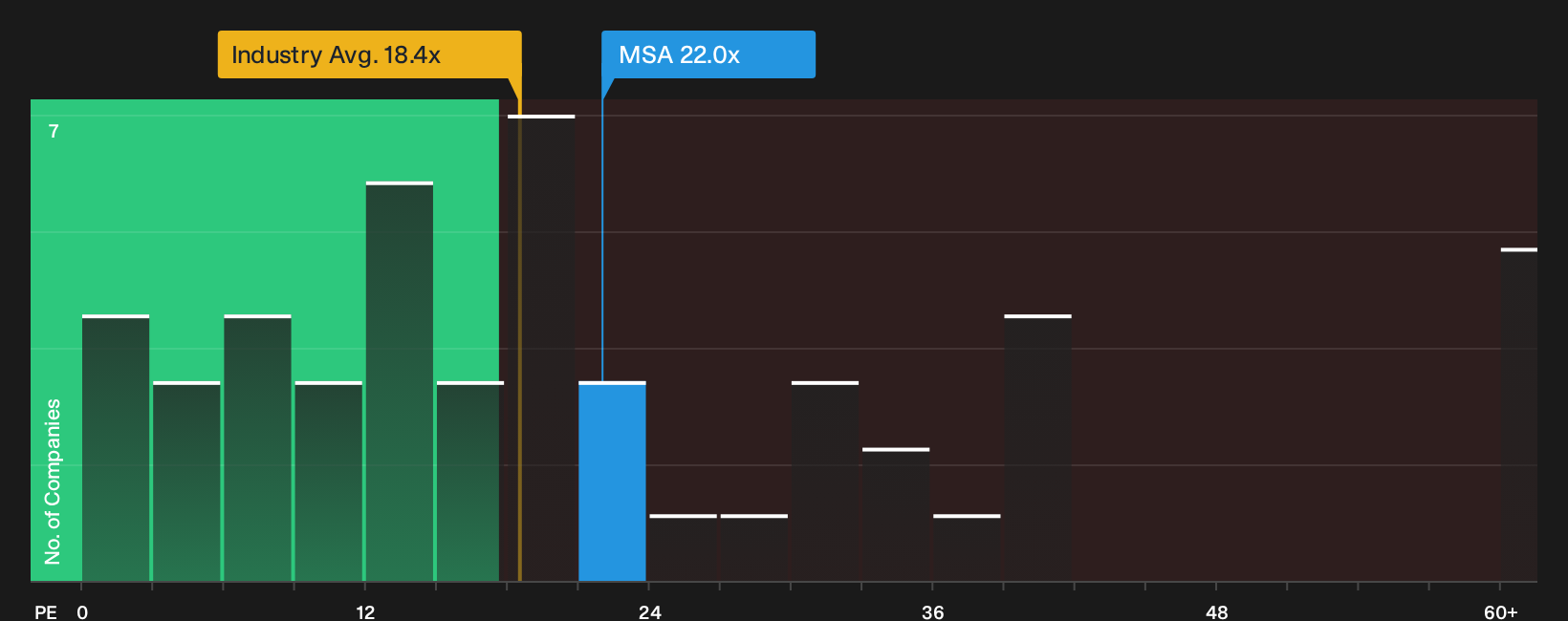 NYSE:MSA P/E Ratio as at Oct 2026
