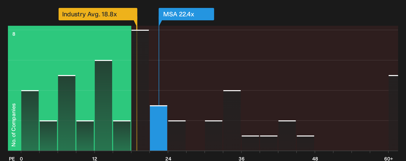 NYSE:MSA P/E Ratio as at Oct 2026