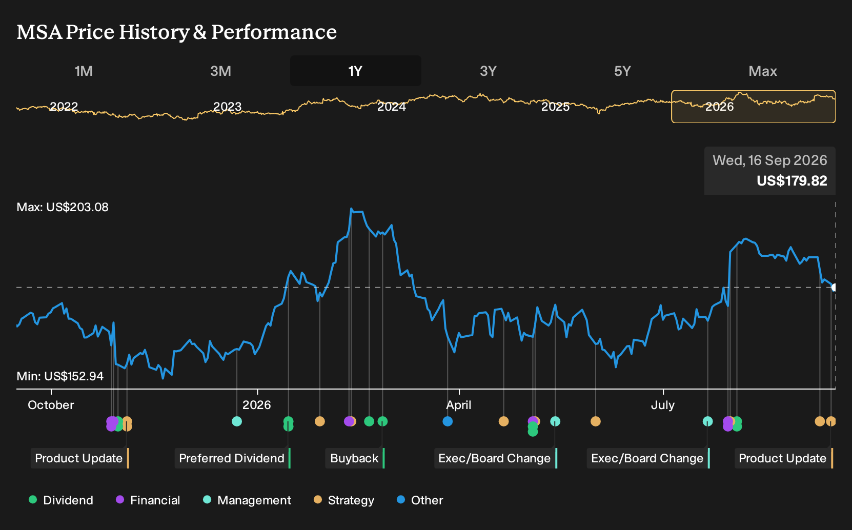 NYSE:MSA 1-Year Stock Price Chart