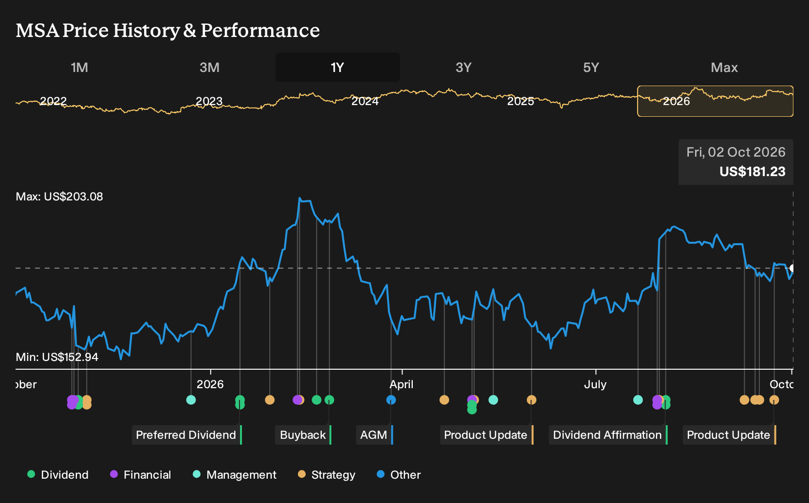 NYSE:MSA 1-Year Stock Price Chart