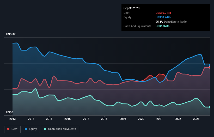 debt-equity-history-analysis