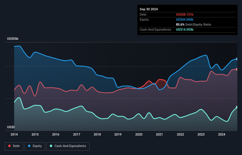 debt-equity-history-analysis