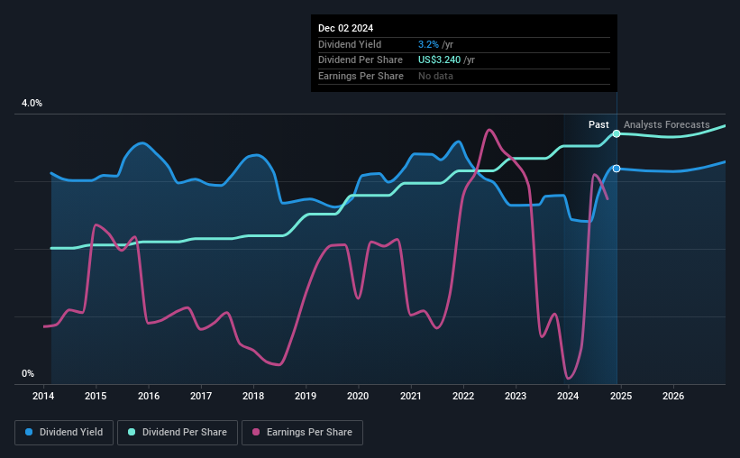 historic-dividend