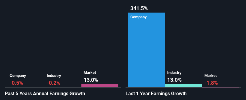 past-earnings-growth