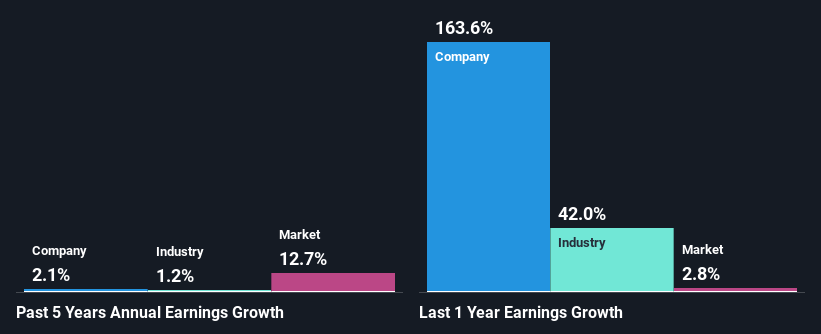 past-earnings-growth