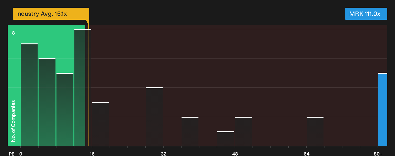 NYSE:MRK P/E Ratio as at Oct 2026