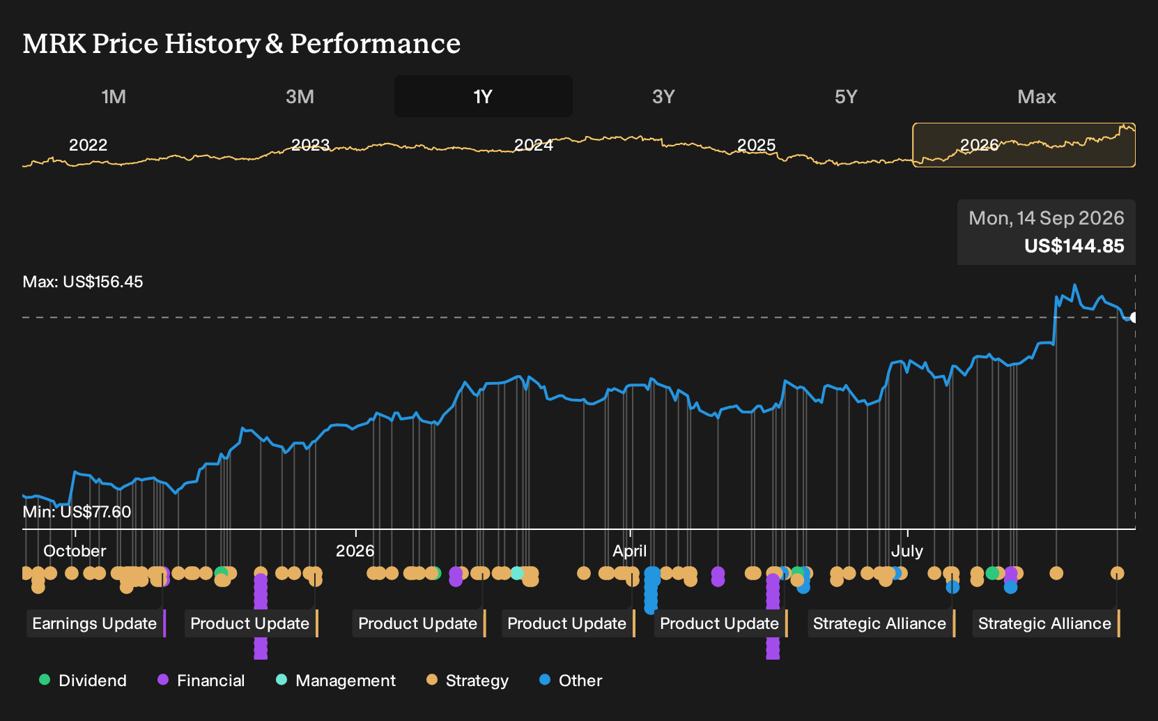 NYSE:MRK 1-Year Stock Price Chart