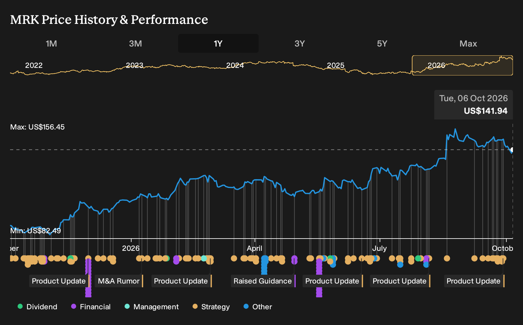 NYSE:MRK 1-Year Stock Price Chart