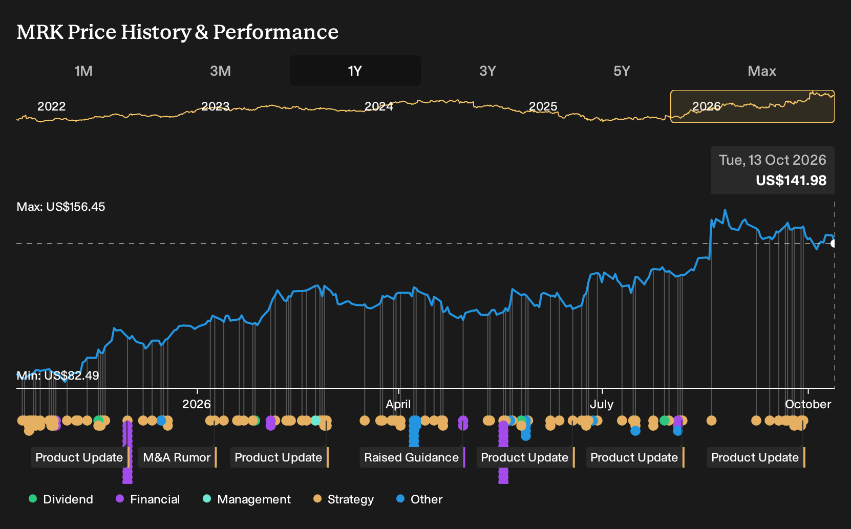 NYSE:MRK 1-Year Stock Price Chart