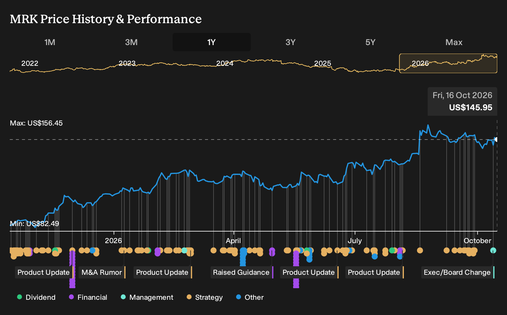 NYSE:MRK 1-Year Stock Price Chart
