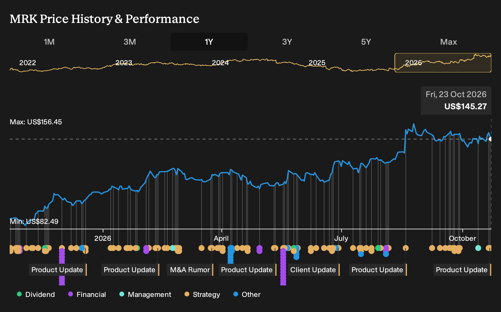 NYSE:MRK 1-Year Stock Price Chart