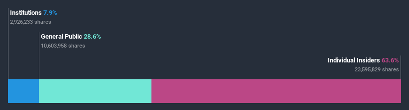 ownership-breakdown