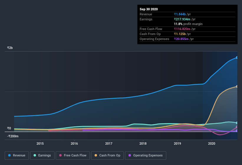 earnings-and-revenue-history