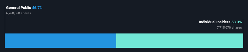 ownership-breakdown