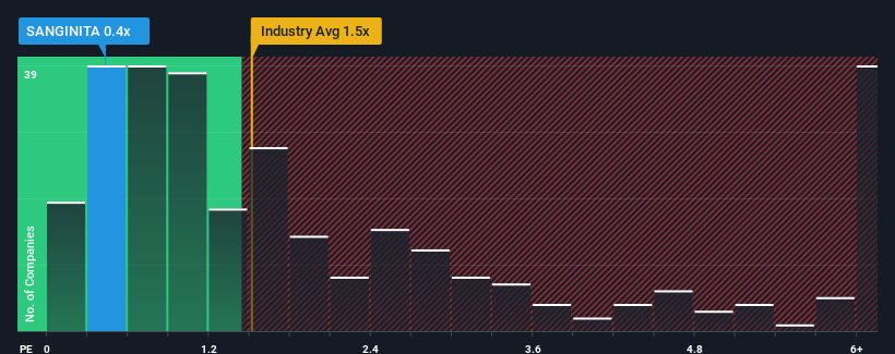 ps-multiple-vs-industry