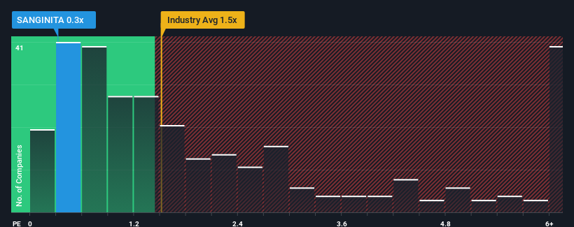 ps-multiple-vs-industry