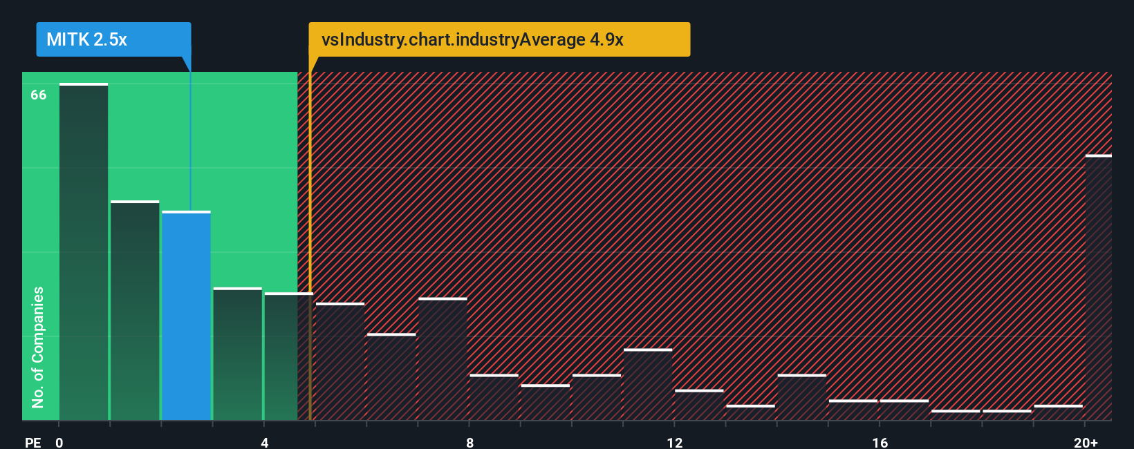 ps-multiple-vs-industry