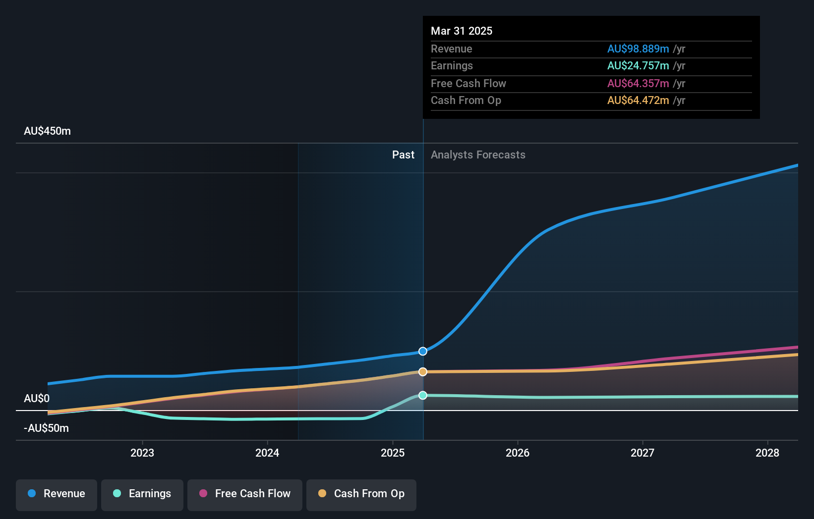 earnings-and-revenue-growth