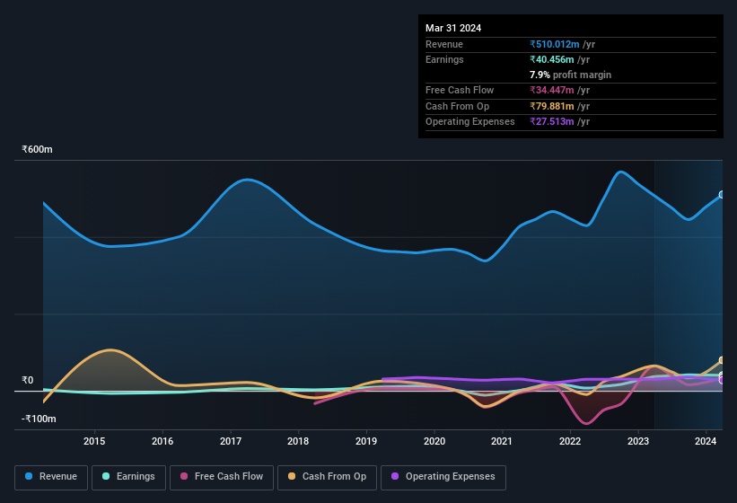 earnings-and-revenue-history