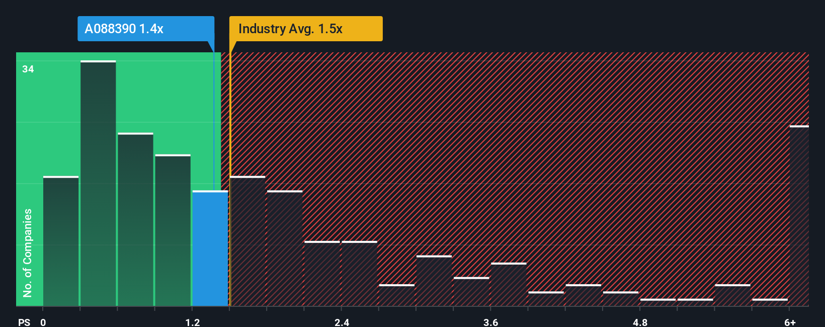 ps-multiple-vs-industry