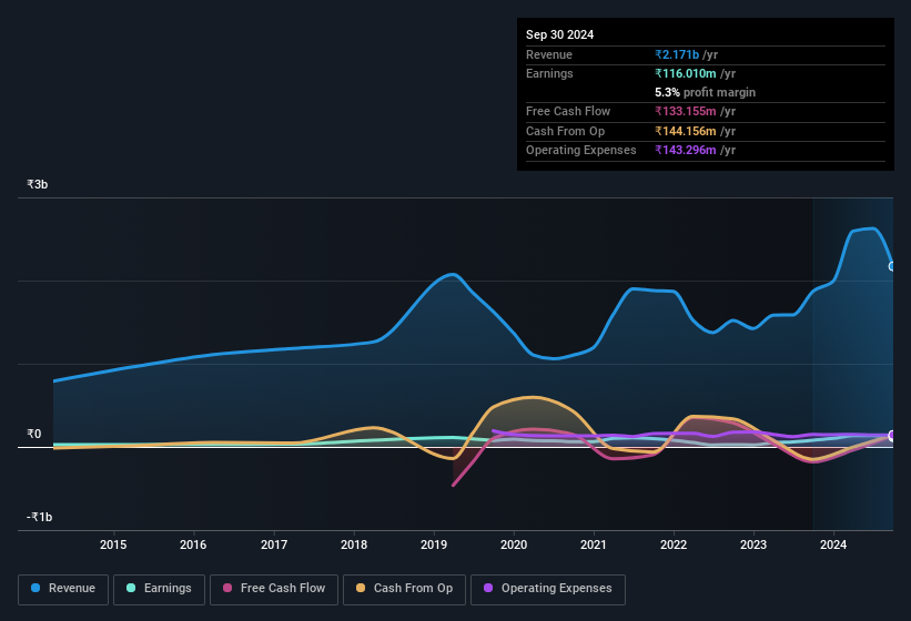 earnings-and-revenue-history