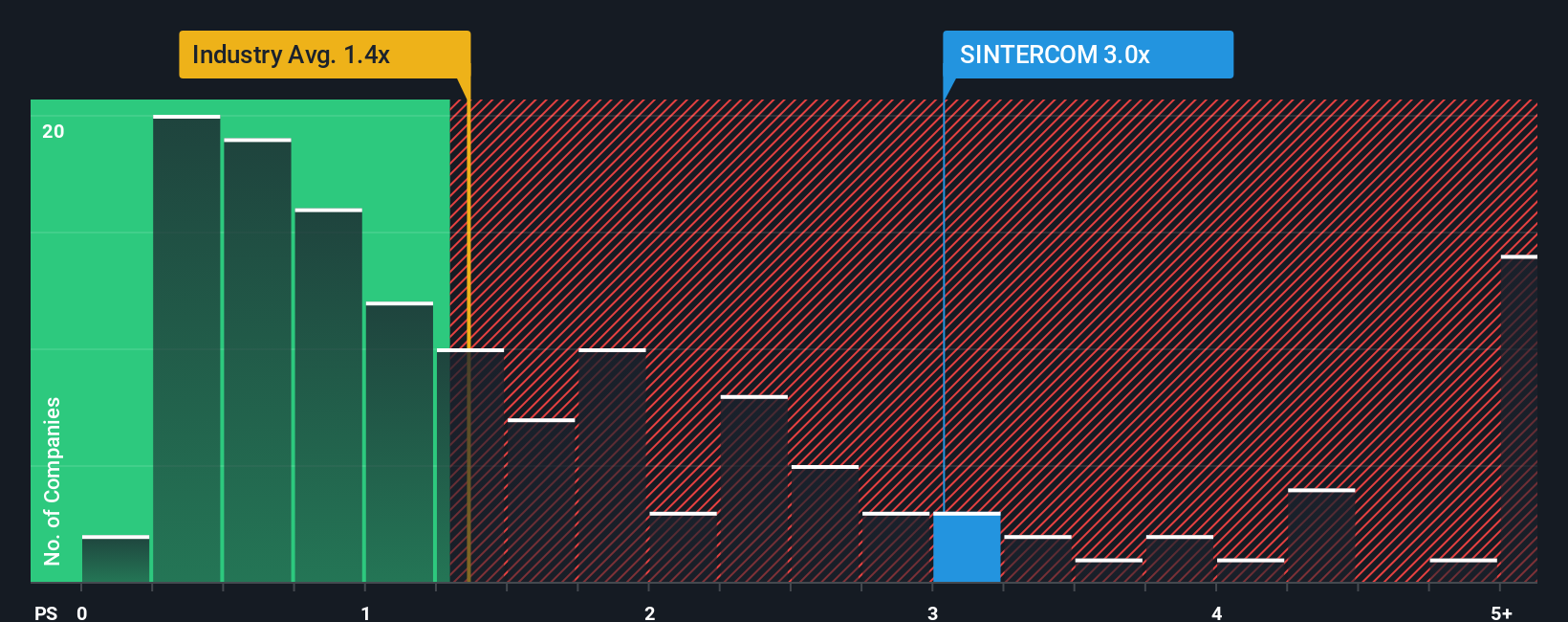 ps-multiple-vs-industry