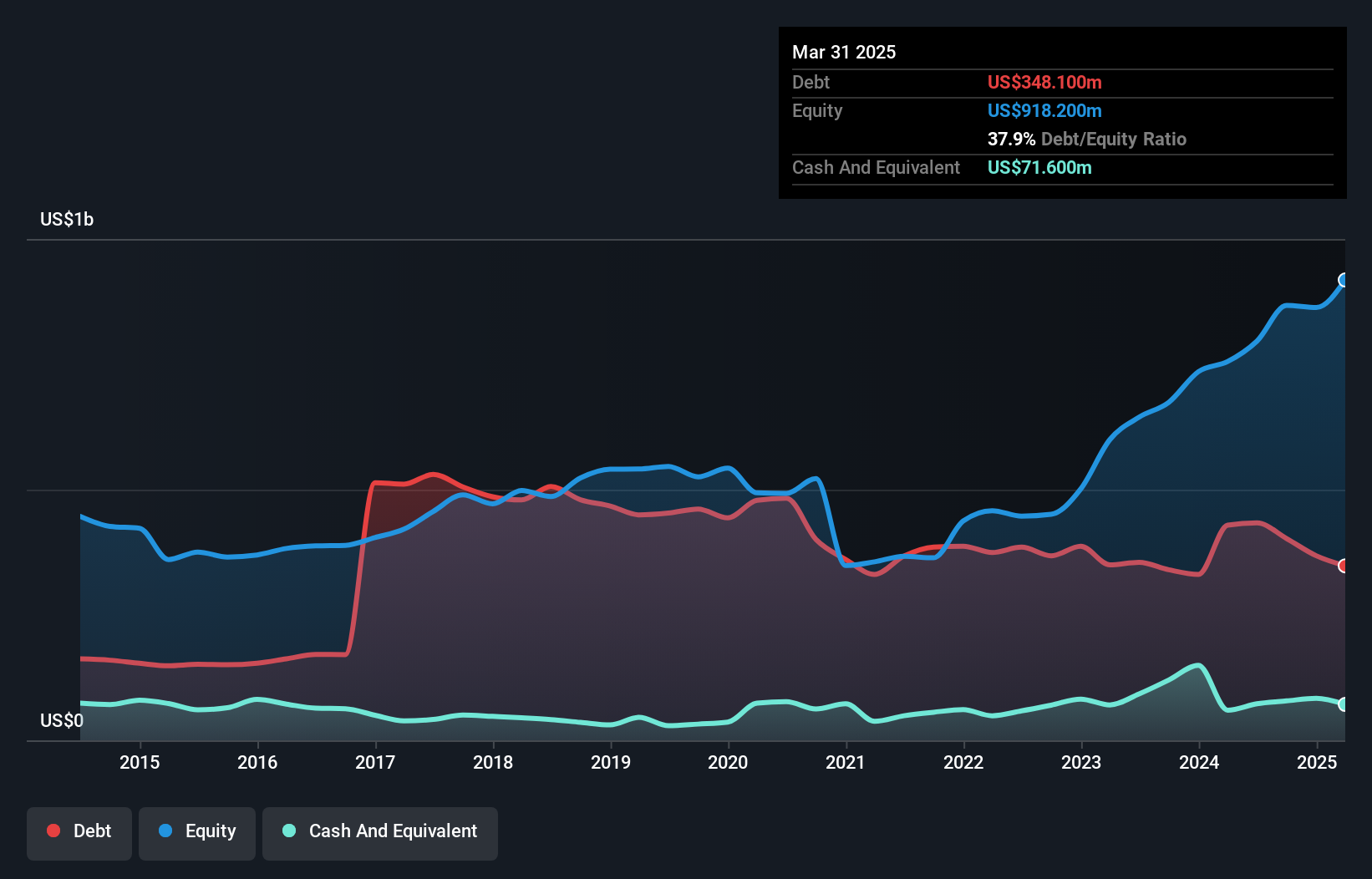 debt-equity-history-analysis