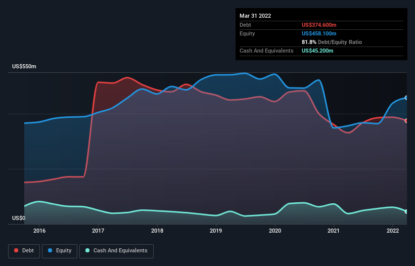 Is Modine Manufacturing (NYSE:MOD) A Risky Investment? | Nasdaq