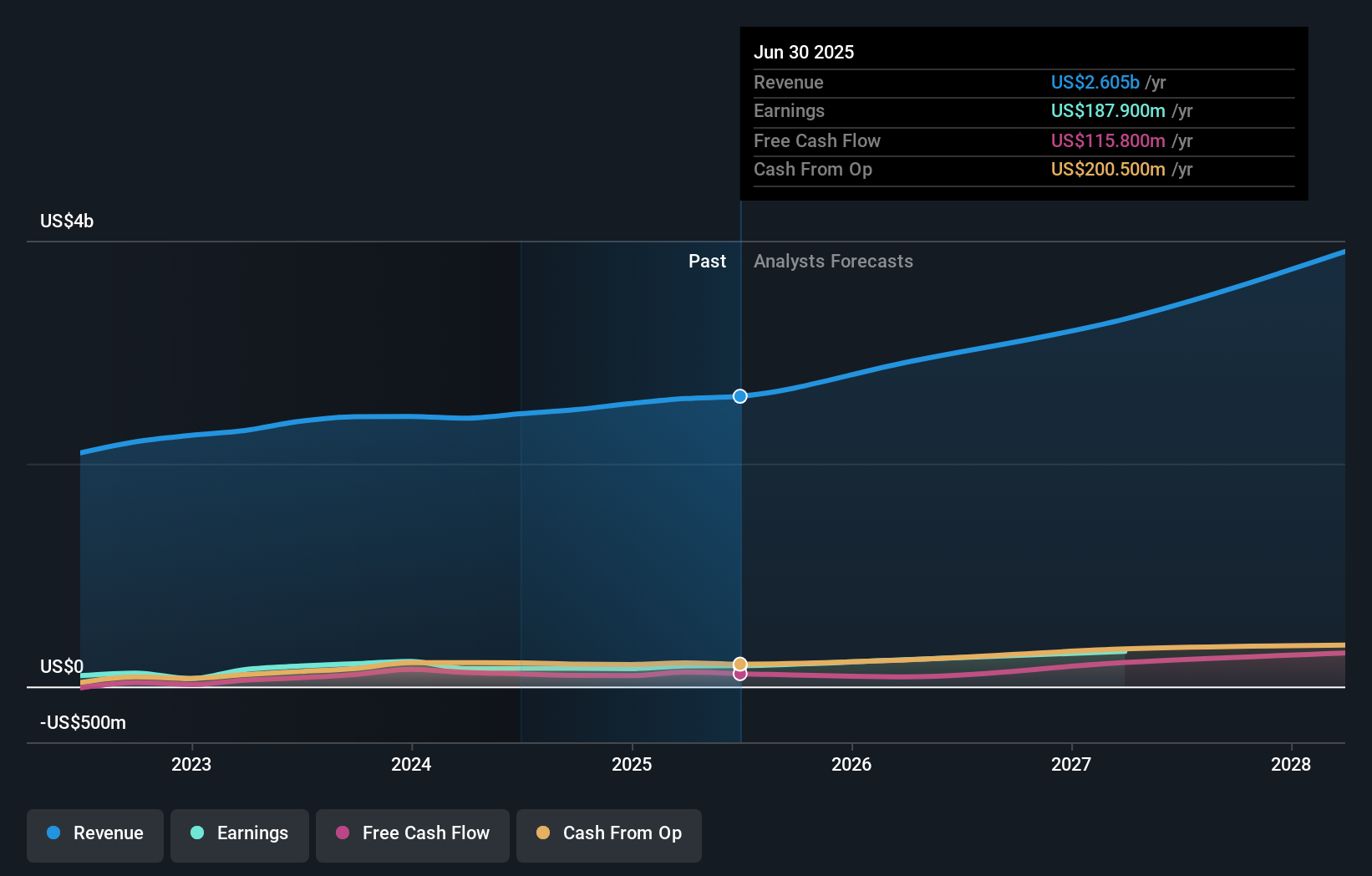 earnings-and-revenue-growth