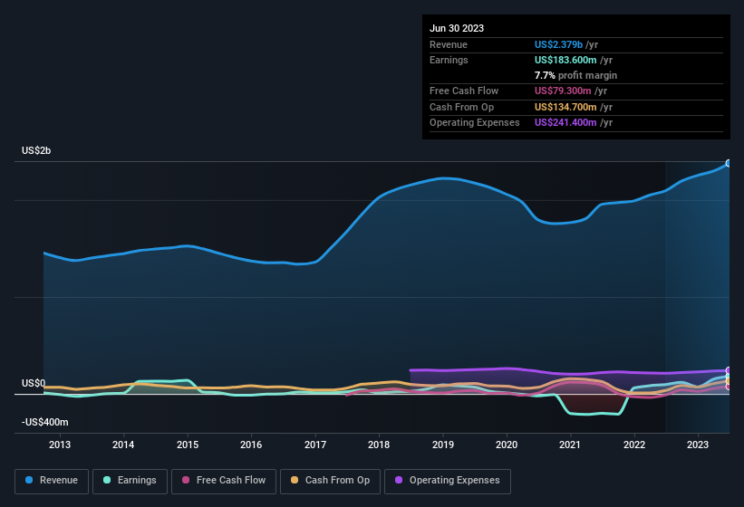 earnings-and-revenue-history