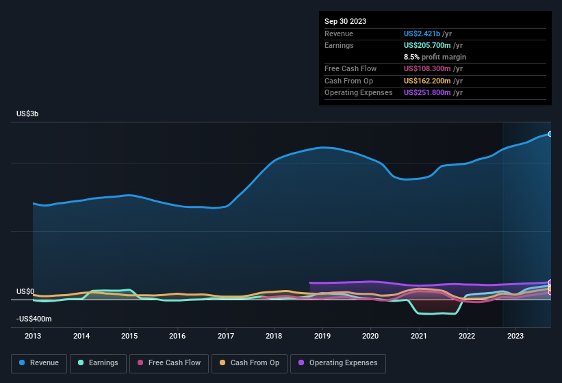 earnings-and-revenue-history