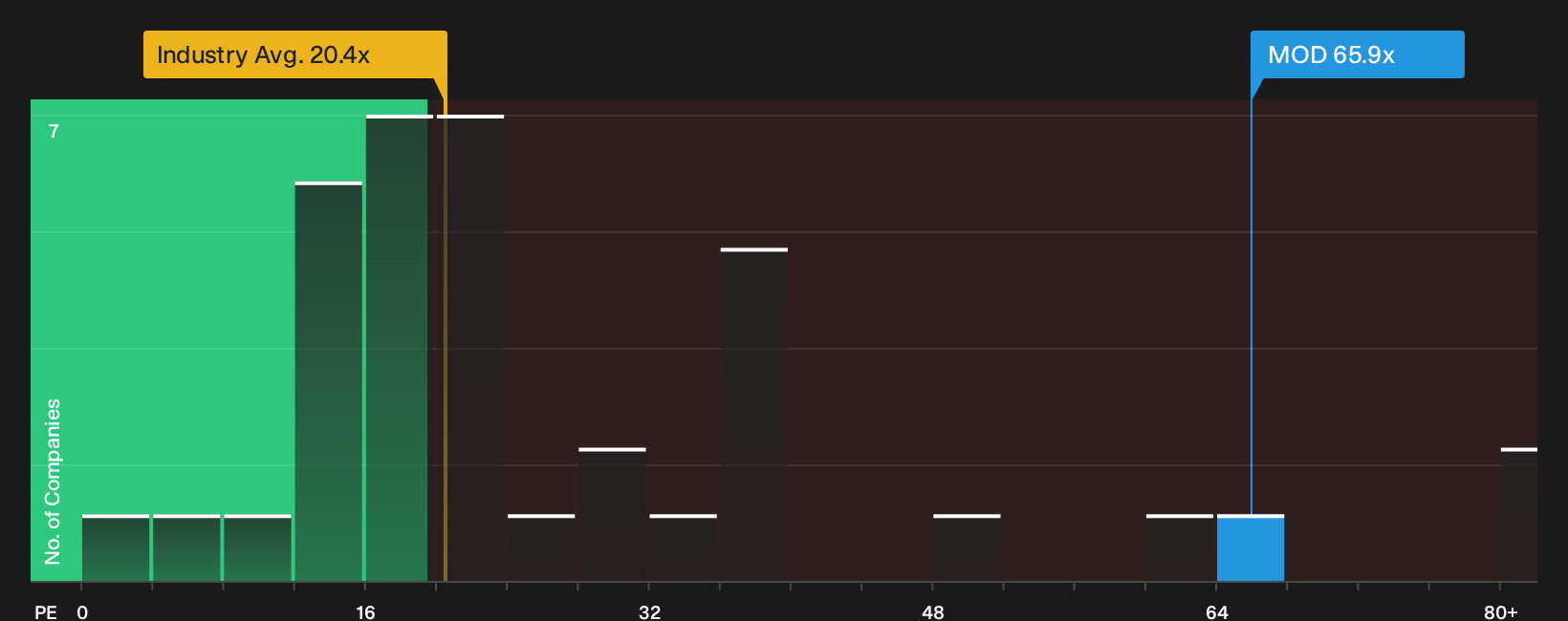 NYSE:MOD P/E Ratio as at Sep 2026