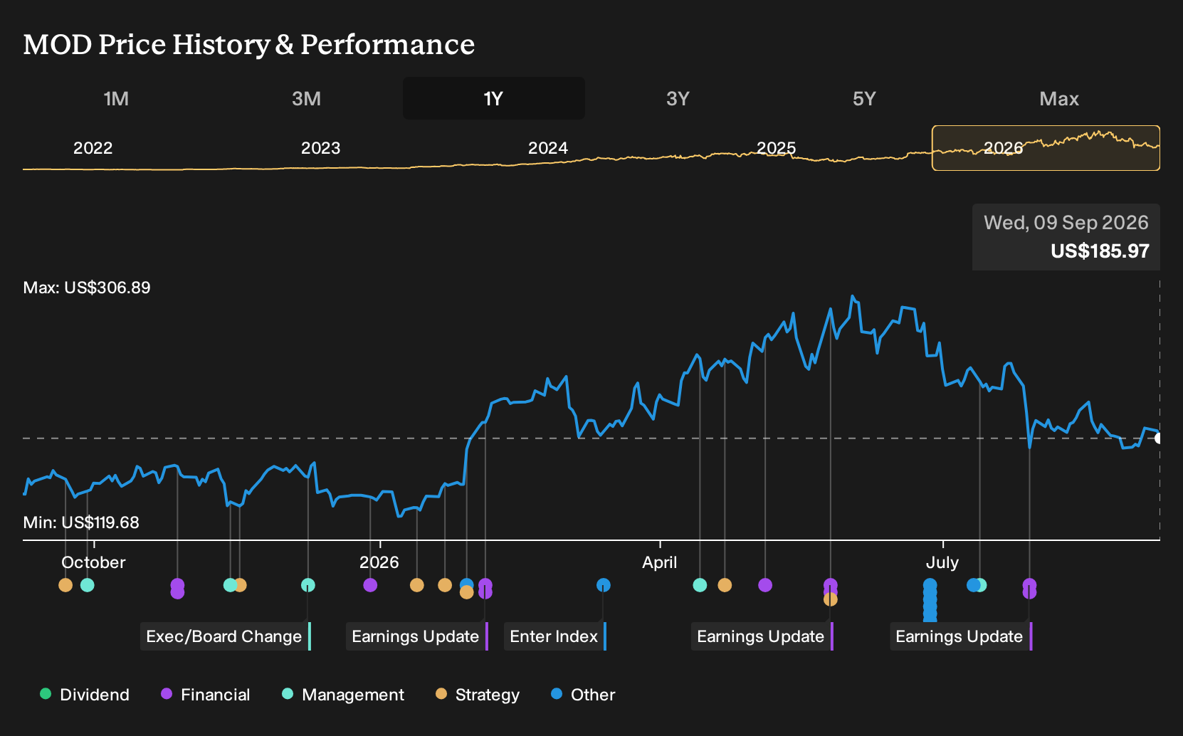 NYSE:MOD 1-Year Stock Price Chart