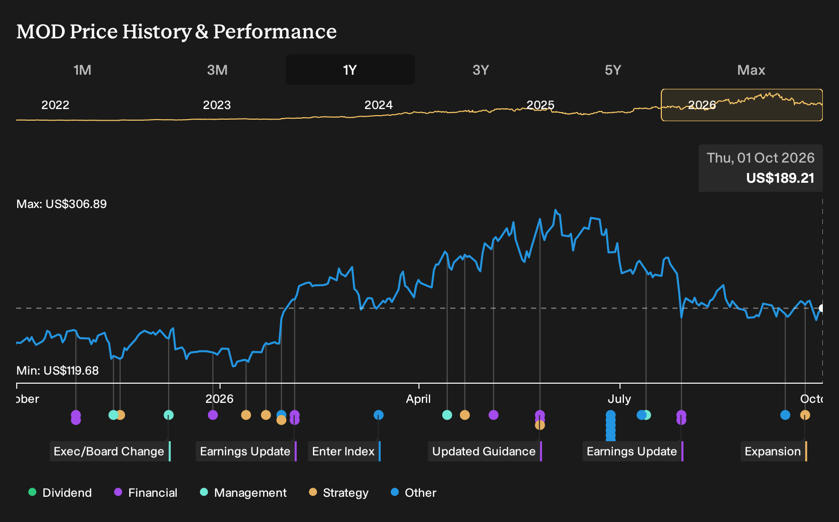 NYSE:MOD 1-Year Stock Price Chart