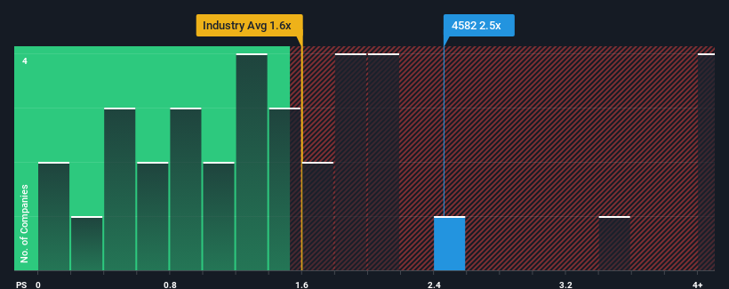 ps-multiple-vs-industry