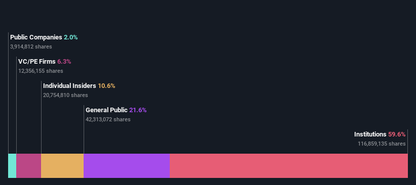 ownership-breakdown