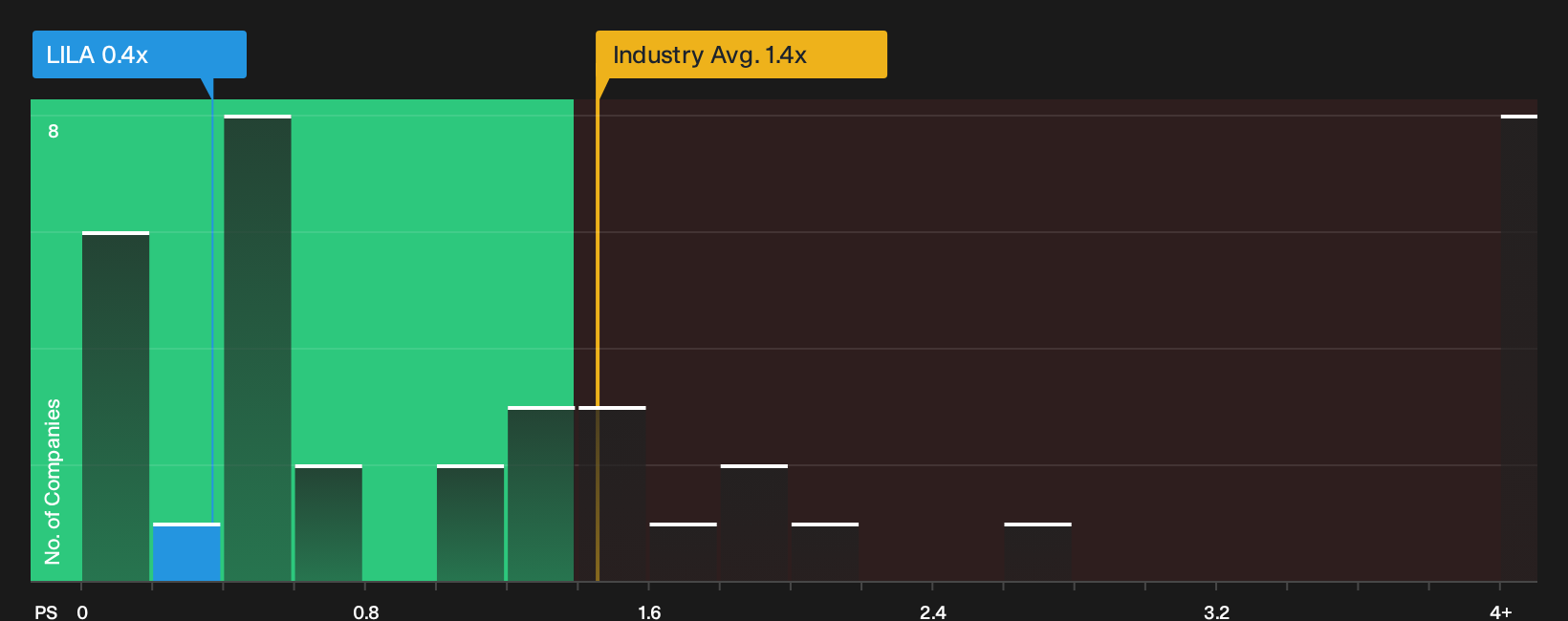 NasdaqGS:LILA P/S Ratio as at Oct 2026