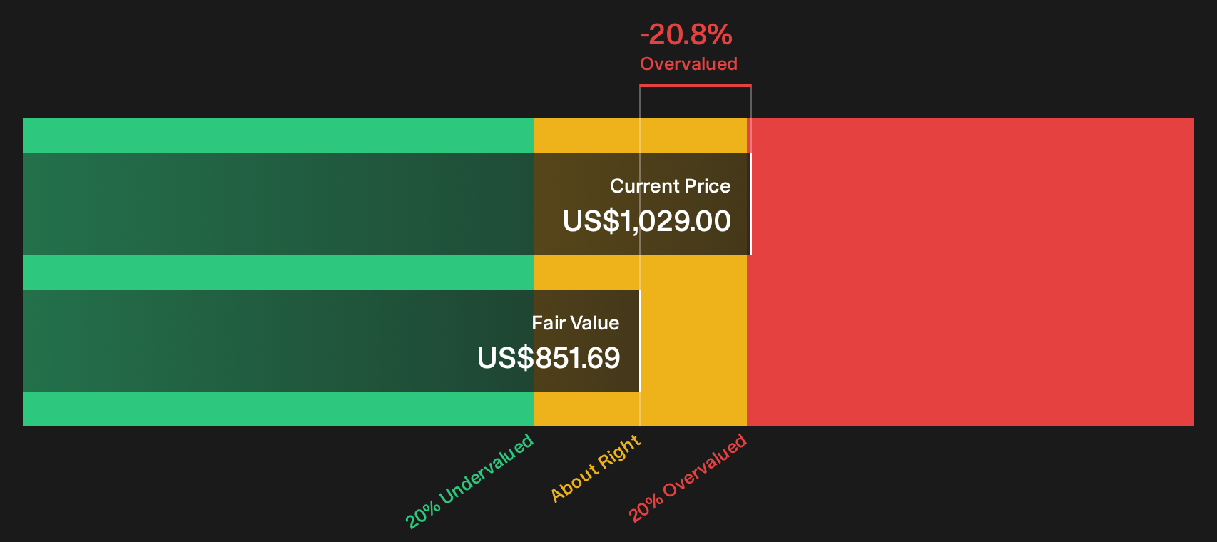 MU Discounted Cash Flow as at Oct 2026